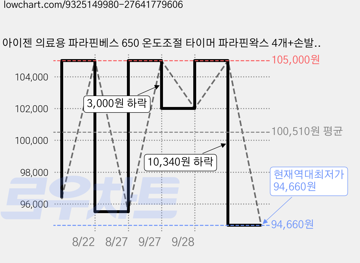 아이젠 의료용 파라핀베스 650 온도조절 타이머 파라핀왁스 4개+손발커버+보온비닐 손 발 테라피 치료기 병원용, 1박스, 손/발/팔꿈치 가격 변동 차트, 현재가 94,660원, 역대최저가