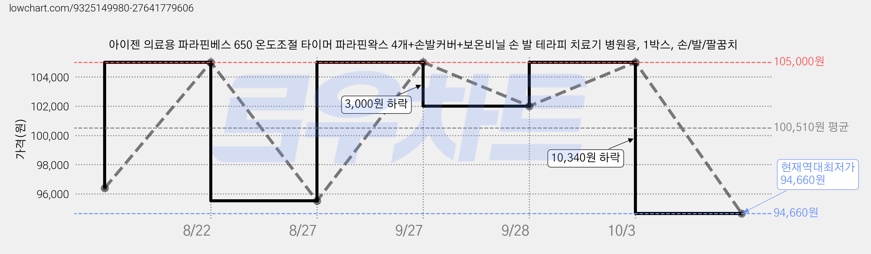 아이젠 의료용 파라핀베스 650 온도조절 타이머 파라핀왁스 4개+손발커버+보온비닐 손 발 테라피 치료기 병원용, 1박스, 손/발/팔꿈치 가격 변동 차트, 현재가 94,660원, 역대최저가