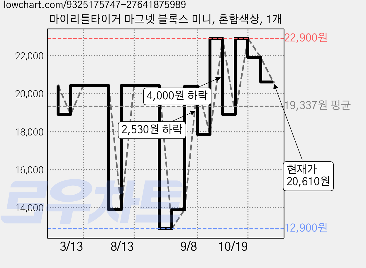 마이리틀타이거 마그넷 블록스 미니, 혼합색상, 1개 가격 변동 차트, 현재가 20,610원, 관측 최저가 12,900원