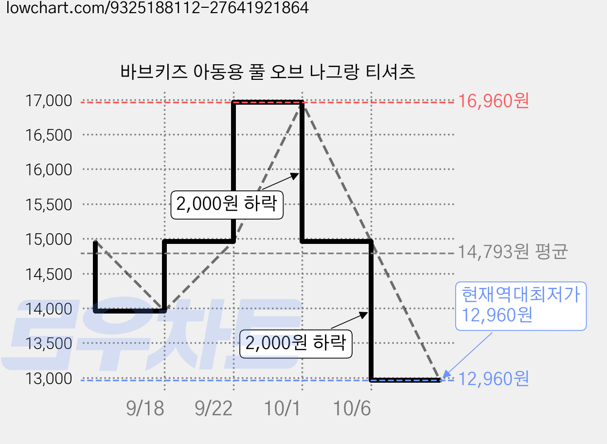 바브키즈 아동용 풀 오브 나그랑 티셔츠 가격 변동 차트, 현재가 12,960원, 역대최저가