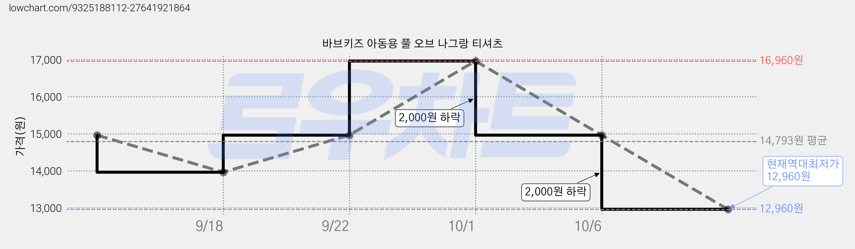 바브키즈 아동용 풀 오브 나그랑 티셔츠 가격 변동 차트, 현재가 12,960원, 역대최저가