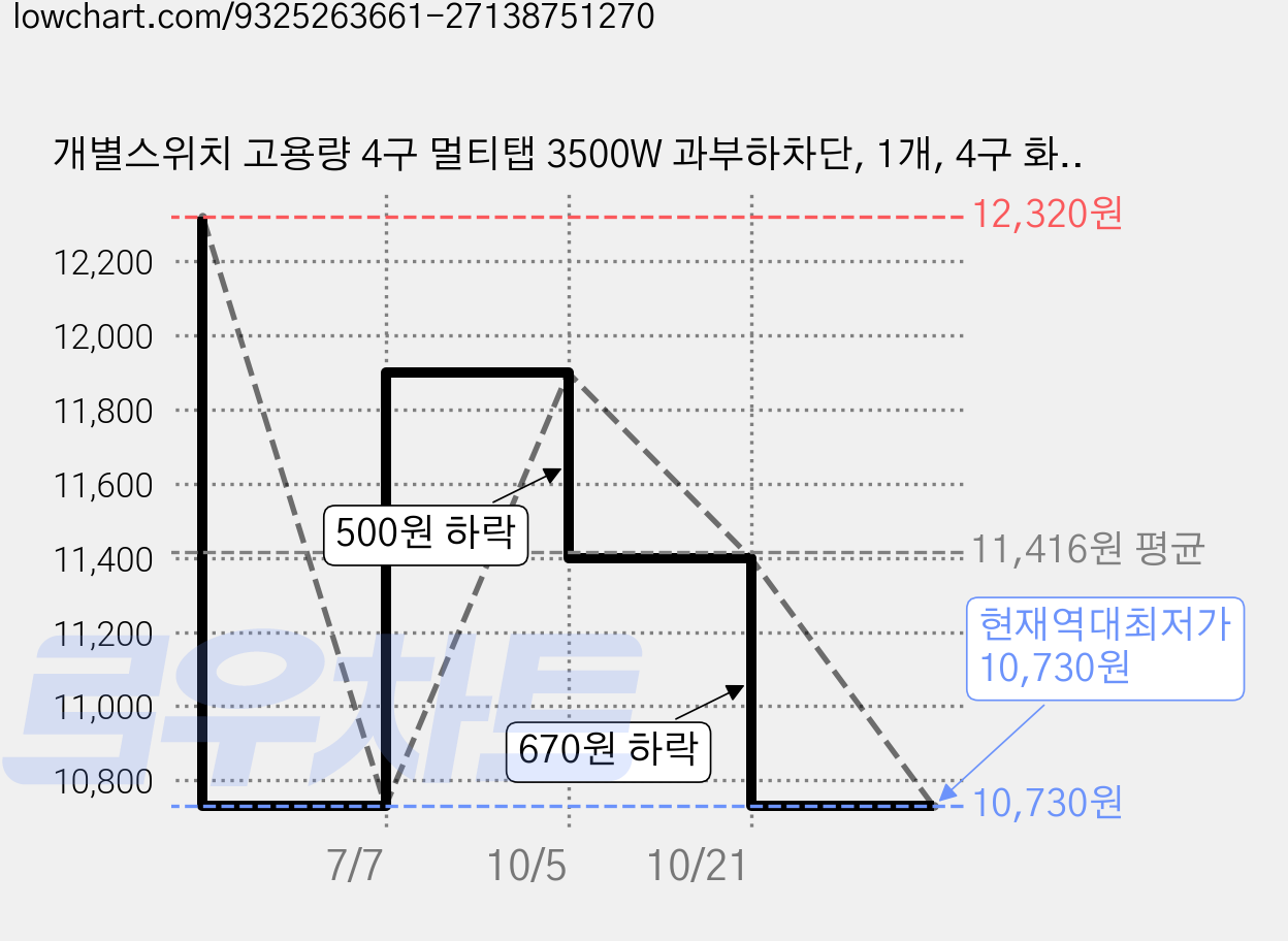 개별스위치 고용량 4구 멀티탭 3500W 과부하차단, 1개, 4구 화이트, 1.5m 가격 변동 차트, 현재가 10,730원, 역대최저가