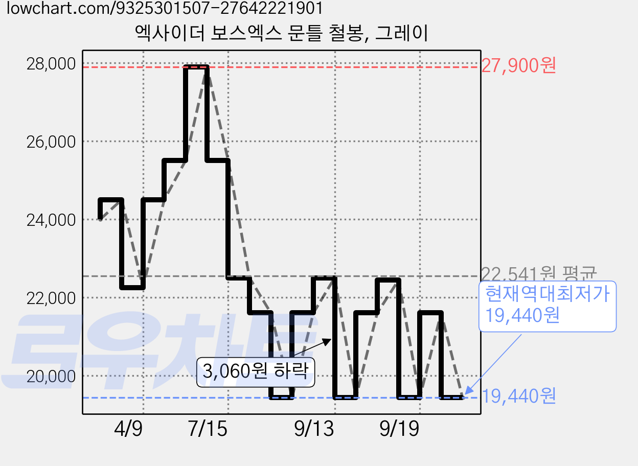 엑사이더 보스엑스 문틀 철봉, 그레이 가격 변동 차트, 현재가 19,440원, 역대최저가