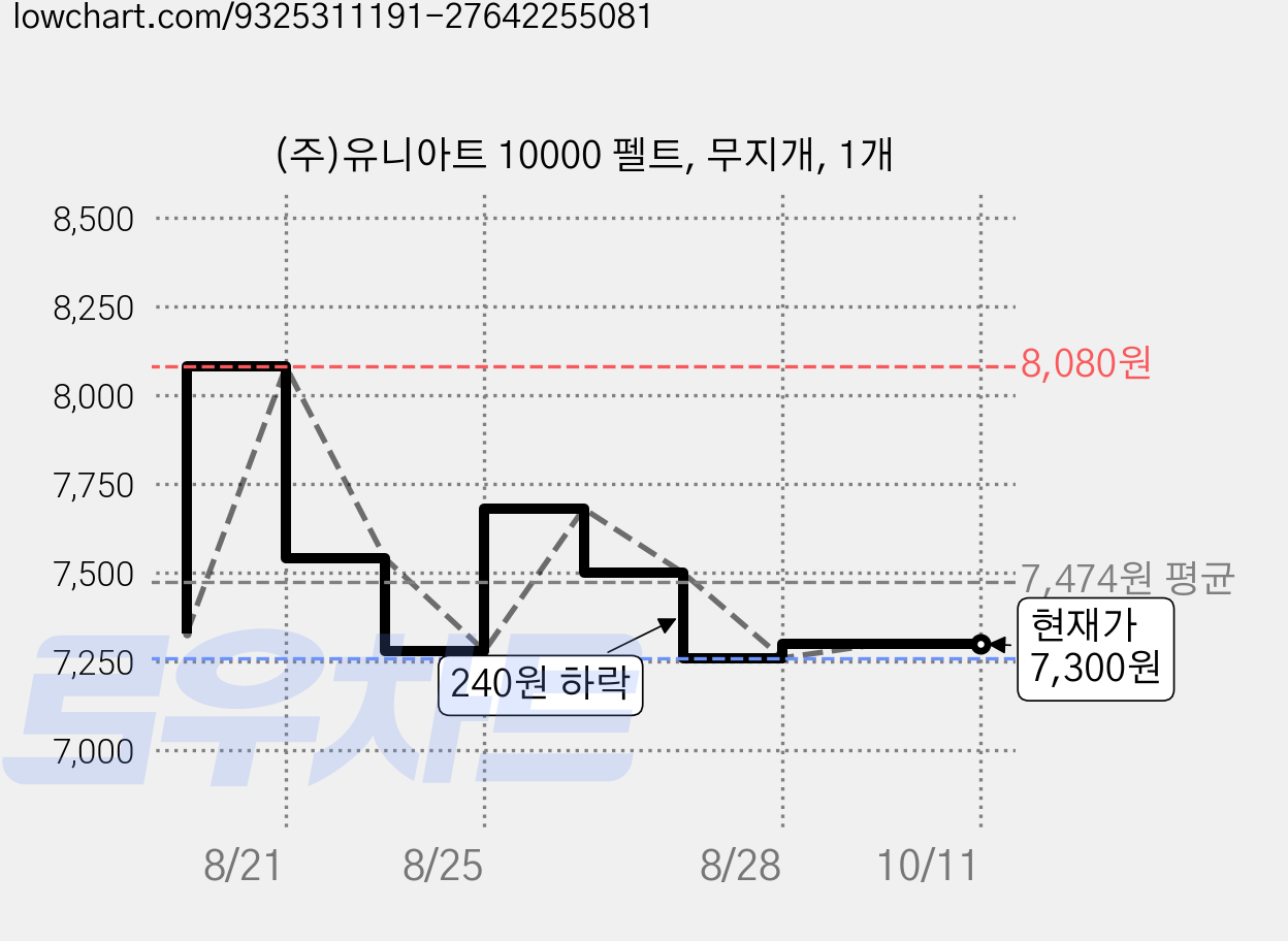 (주)유니아트 10000 펠트, 무지개, 1개 가격 변동 차트, 현재가 7,300원, 관측 최저가 7,260원