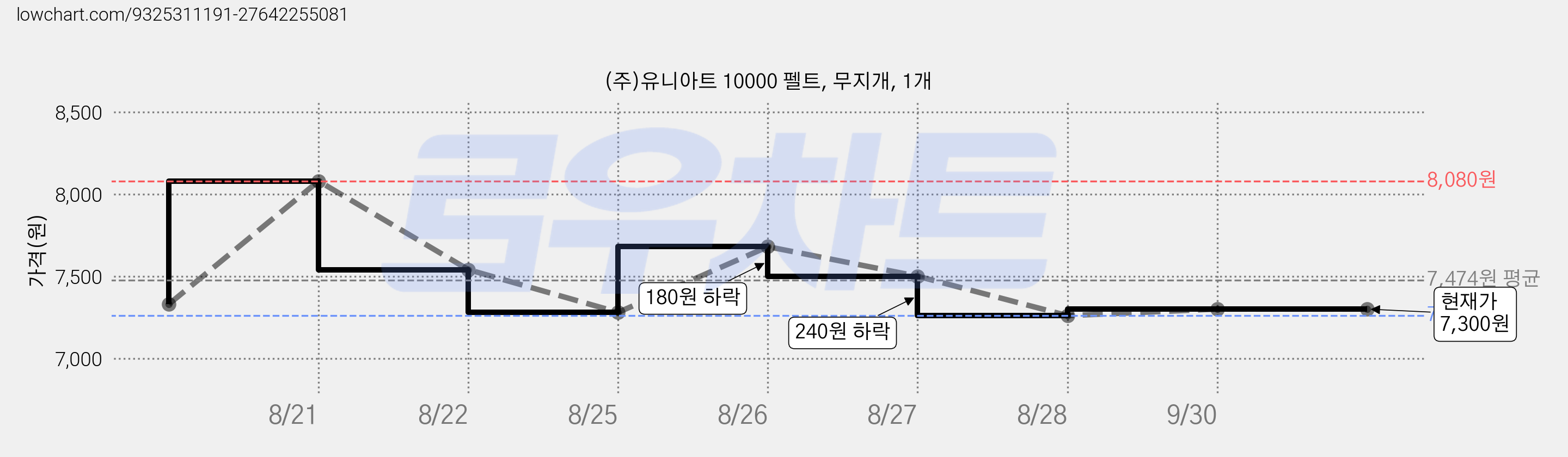 (주)유니아트 10000 펠트, 무지개, 1개 가격 변동 차트, 현재가 7,300원, 관측 최저가 7,260원