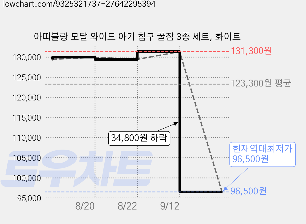 아띠블랑 모달 와이드 아기 침구 꿀잠 3종 세트, 화이트 가격 변동 차트, 현재가 96,500원, 역대최저가