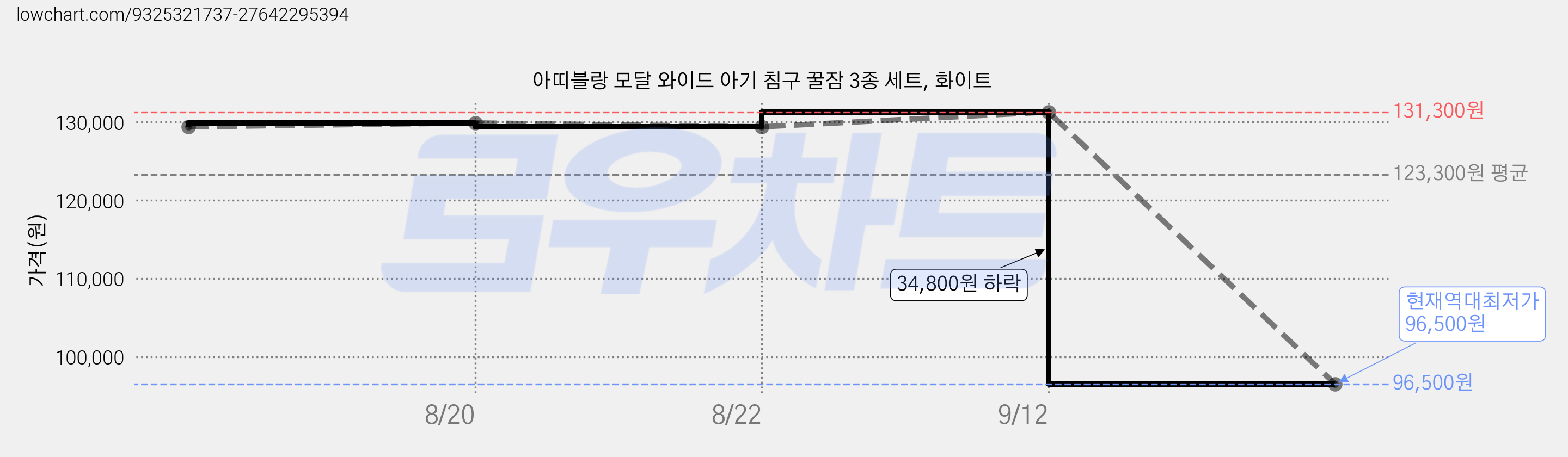 아띠블랑 모달 와이드 아기 침구 꿀잠 3종 세트, 화이트 가격 변동 차트, 현재가 96,500원, 역대최저가