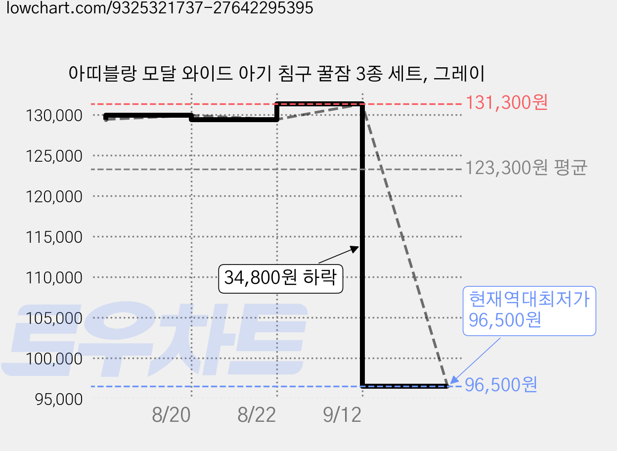 아띠블랑 모달 와이드 아기 침구 꿀잠 3종 세트, 그레이 가격 변동 차트, 현재가 96,500원, 역대최저가