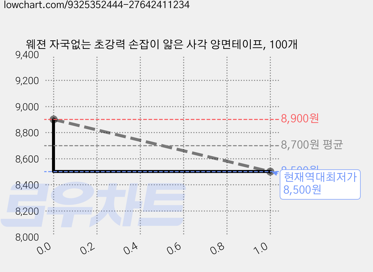 웨젼 자국없는 초강력 손잡이 얇은 사각 양면테이프, 100개 가격 변동 차트, 현재가 8,500원, 역대최저가