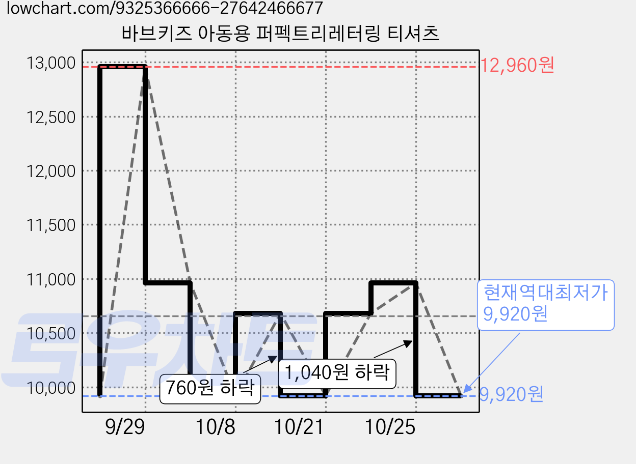 바브키즈 아동용 퍼펙트리레터링 티셔츠 가격 변동 차트, 현재가 9,920원, 역대최저가