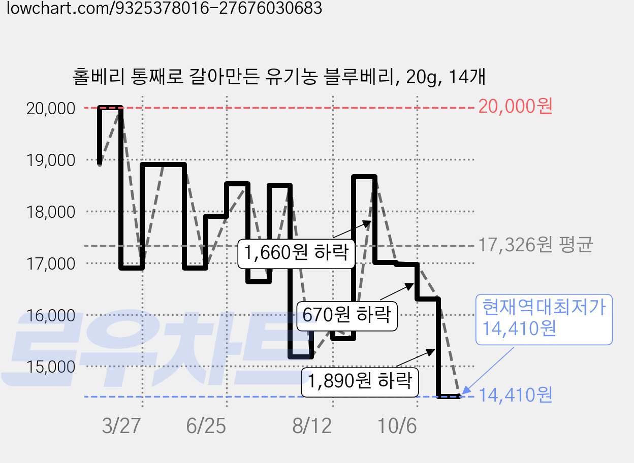 홀베리 통째로 갈아만든 유기농 블루베리, 20g, 14개 가격 변동 차트, 현재가 14,410원, 역대최저가