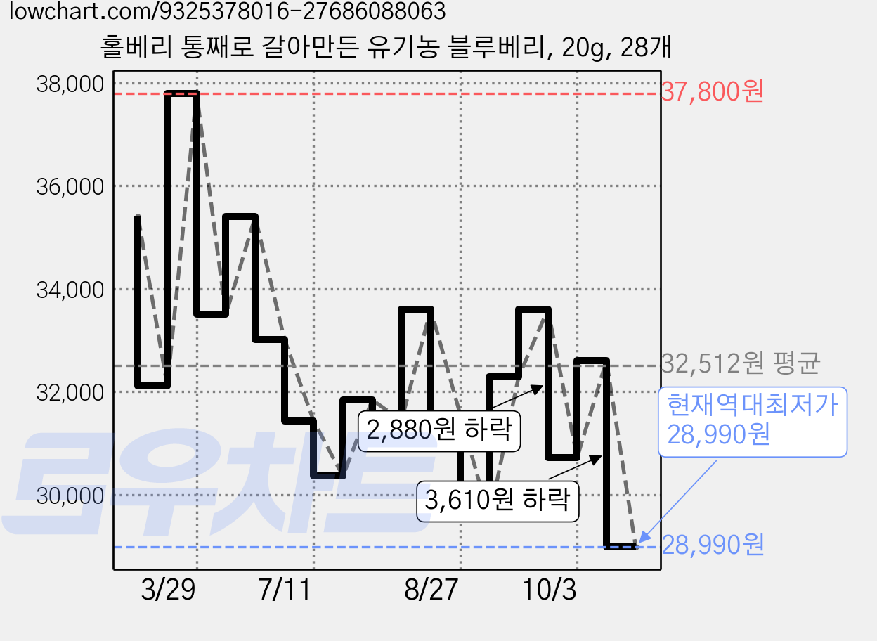 홀베리 통째로 갈아만든 유기농 블루베리, 20g, 28개 가격 변동 차트, 현재가 28,990원, 역대최저가