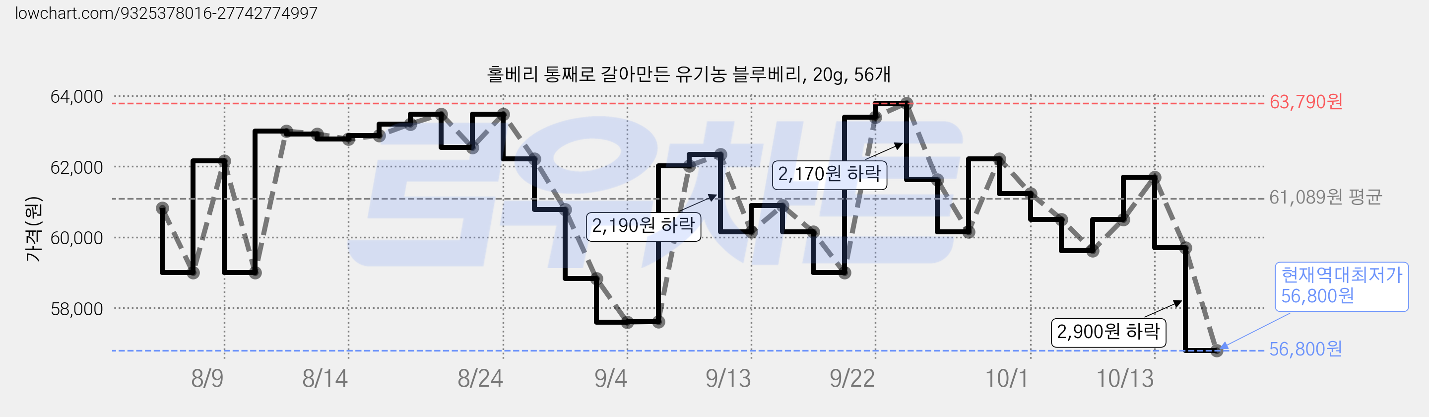 홀베리 통째로 갈아만든 유기농 블루베리, 20g, 56개 가격 변동 차트, 현재가 60,510원, 관측 최저가 57,600원