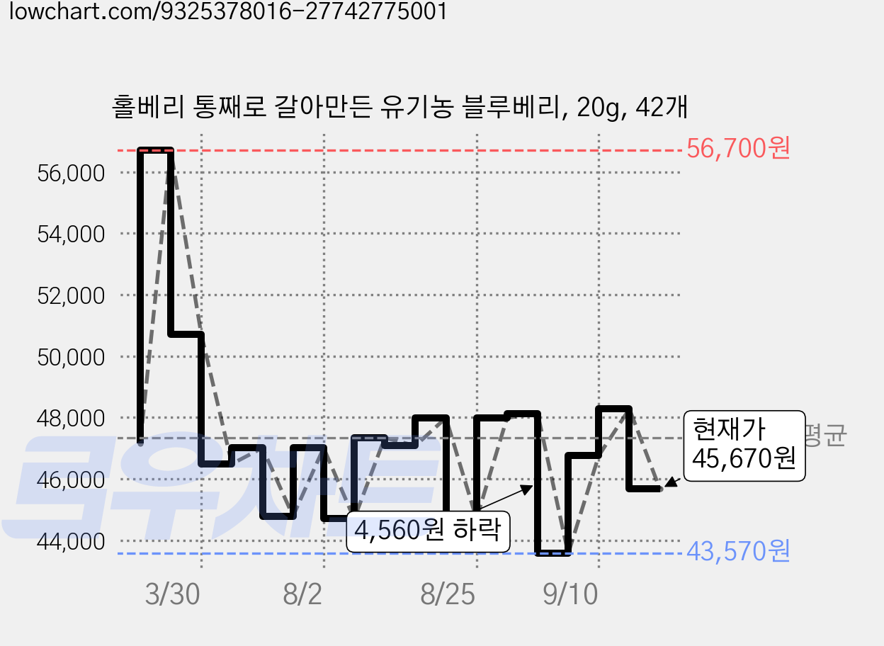 홀베리 통째로 갈아만든 유기농 블루베리, 20g, 42개 가격 변동 차트, 현재가 45,670원, 관측 최저가 43,570원