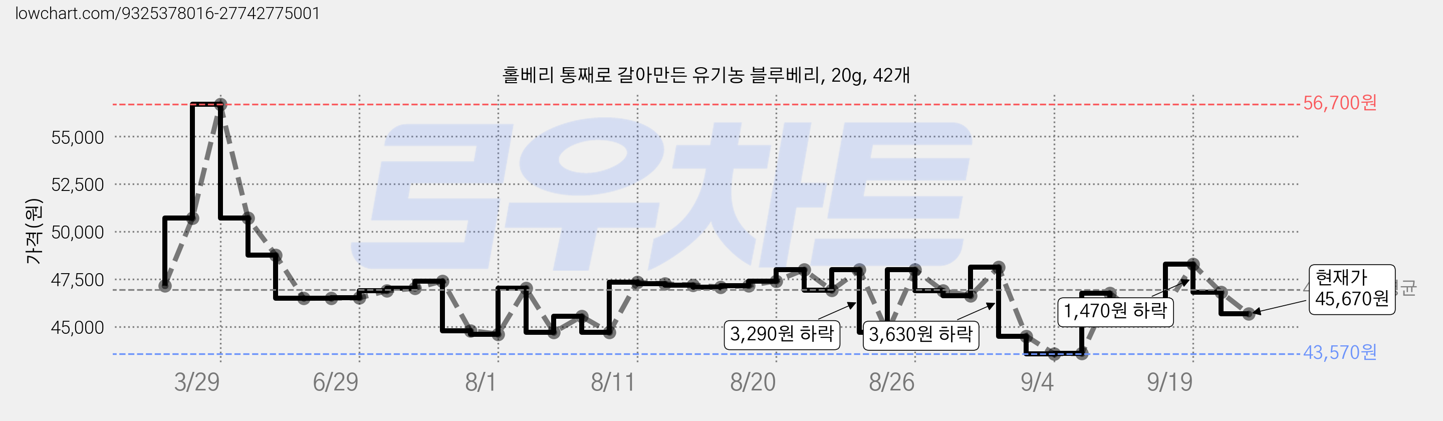 홀베리 통째로 갈아만든 유기농 블루베리, 20g, 42개 가격 변동 차트, 현재가 45,670원, 관측 최저가 43,570원