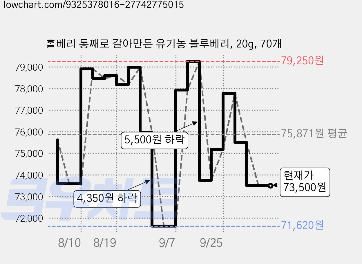 홀베리 통째로 갈아만든 유기농 블루베리, 20g, 70개 가격 변동 차트, 현재가 73,500원, 관측 최저가 71,620원
