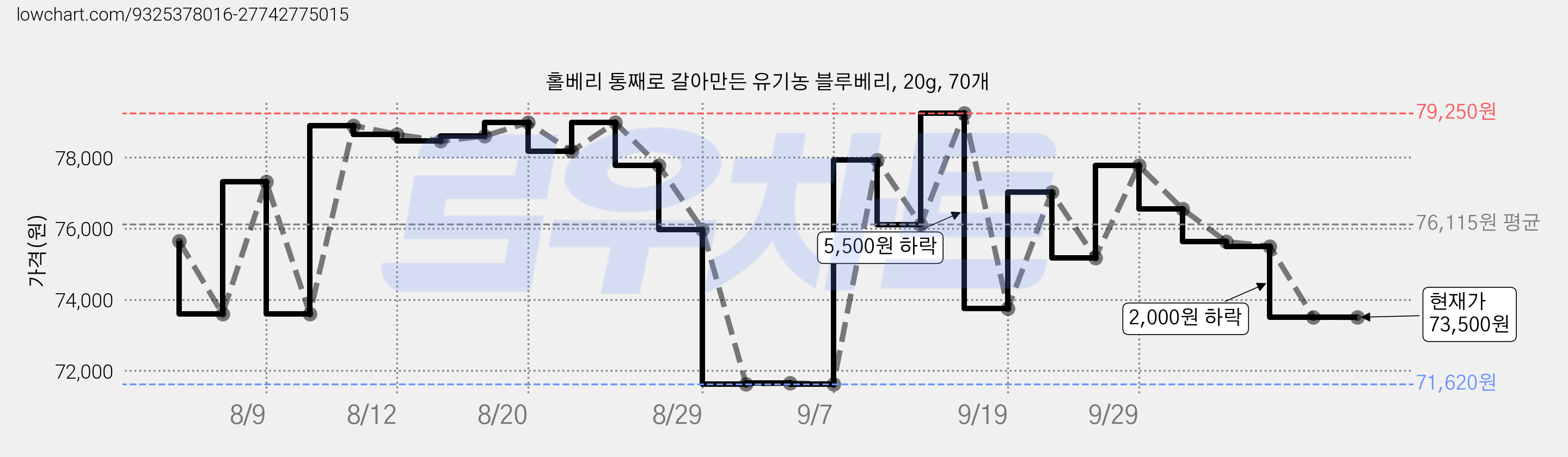 홀베리 통째로 갈아만든 유기농 블루베리, 20g, 70개 가격 변동 차트, 현재가 73,500원, 관측 최저가 71,620원