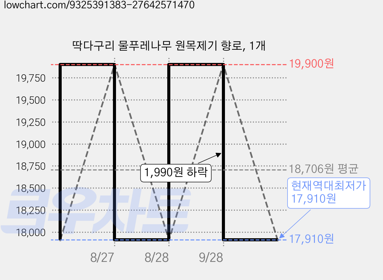 딱다구리 물푸레나무 원목제기 향로, 1개 가격 변동 차트, 현재가 17,910원, 역대최저가