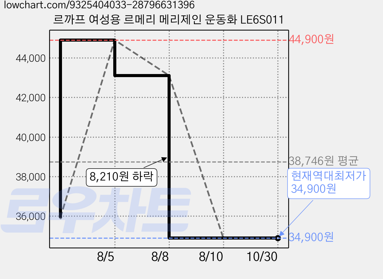 르까프 여성용 르메리 메리제인 운동화 LE6S011 가격 변동 차트, 현재가 34,900원, 역대최저가