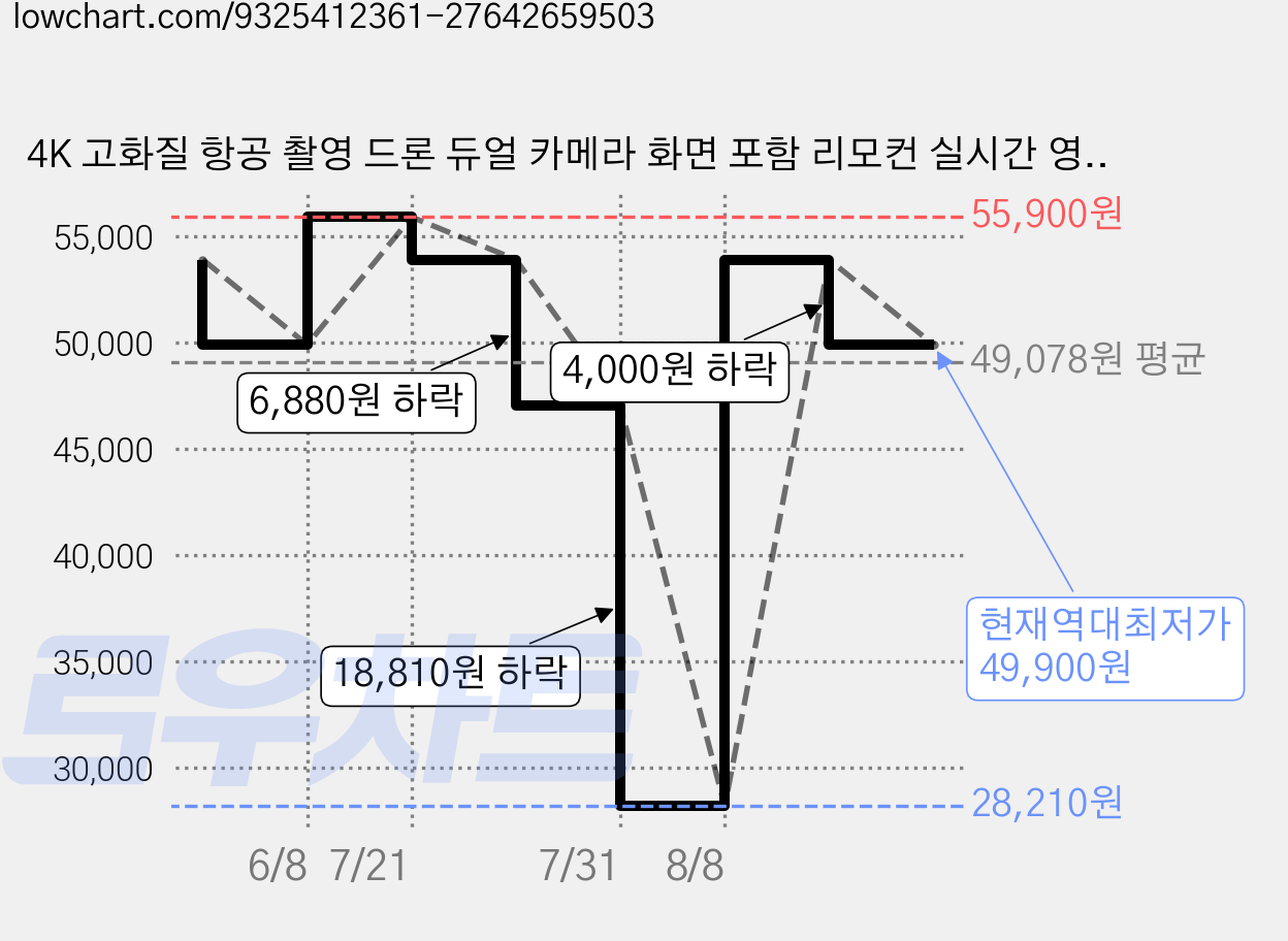4K 고화질 항공 촬영 드론 듀얼 카메라 화면 포함 리모컨 실시간 영상 전송 최대 30분 비행 2개 배터리 초보자 입문용 접이식 드론 어린이 성인용 전자 한국어 설명서 제공, 회색, 1개 가격 변동 차트, 현재가 49,900원, 역대최저가