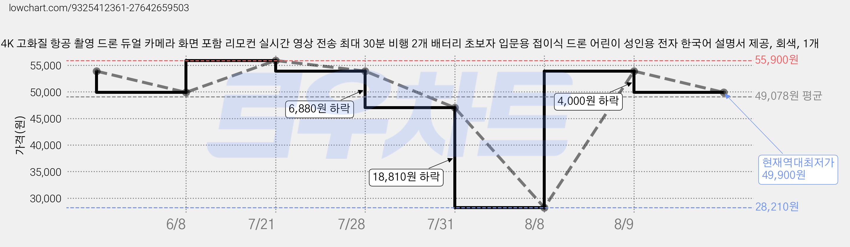 4K 고화질 항공 촬영 드론 듀얼 카메라 화면 포함 리모컨 실시간 영상 전송 최대 30분 비행 2개 배터리 초보자 입문용 접이식 드론 어린이 성인용 전자 한국어 설명서 제공, 회색, 1개 가격 변동 차트, 현재가 49,900원, 역대최저가