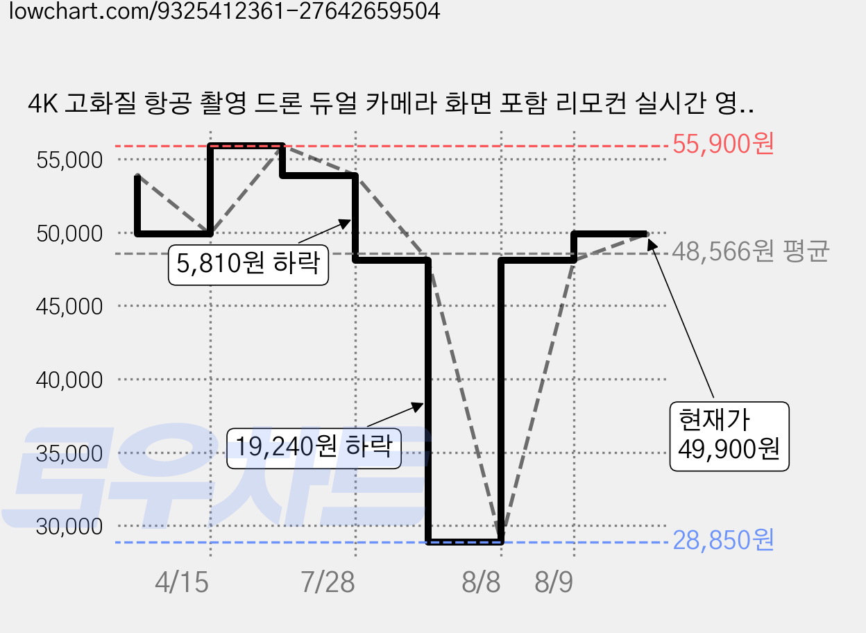 4K 고화질 항공 촬영 드론 듀얼 카메라 화면 포함 리모컨 실시간 영상 전송 최대 30분 비행 2개 배터리 초보자 입문용 접이식 드론 어린이 성인용 전자 한국어 설명서 제공, 블랙, 1개 가격 변동 차트, 현재가 49,900원, 관측 최저가 28,850원