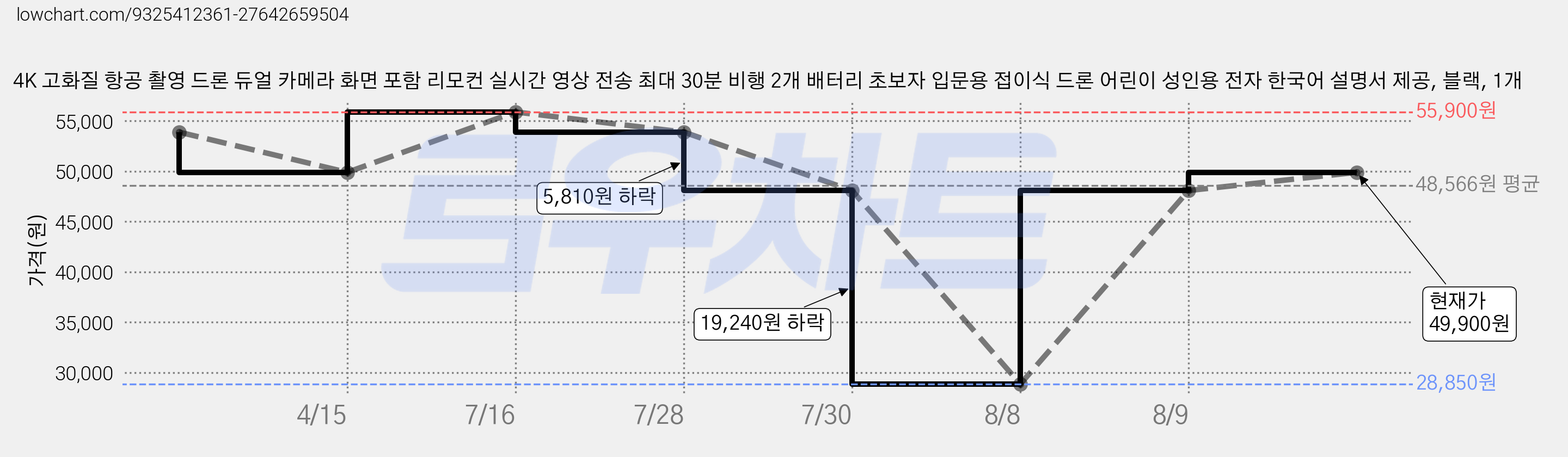 4K 고화질 항공 촬영 드론 듀얼 카메라 화면 포함 리모컨 실시간 영상 전송 최대 30분 비행 2개 배터리 초보자 입문용 접이식 드론 어린이 성인용 전자 한국어 설명서 제공, 블랙, 1개 가격 변동 차트, 현재가 49,900원, 관측 최저가 28,850원