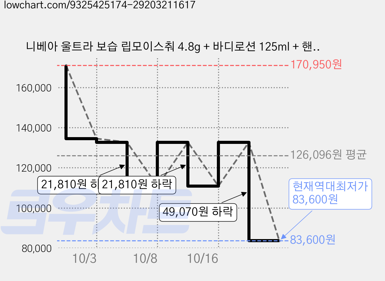 니베아 울트라 보습 립모이스춰 4.8g + 바디로션 125ml + 핸드크림 75ml 세트 3호, 10세트 가격 변동 차트, 현재가 83,600원, 역대최저가