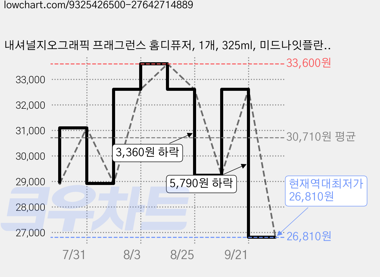 내셔널지오그래픽 프래그런스 홈디퓨저, 1개, 325ml, 미드나잇플란제 가격 변동 차트, 현재가 26,810원, 역대최저가