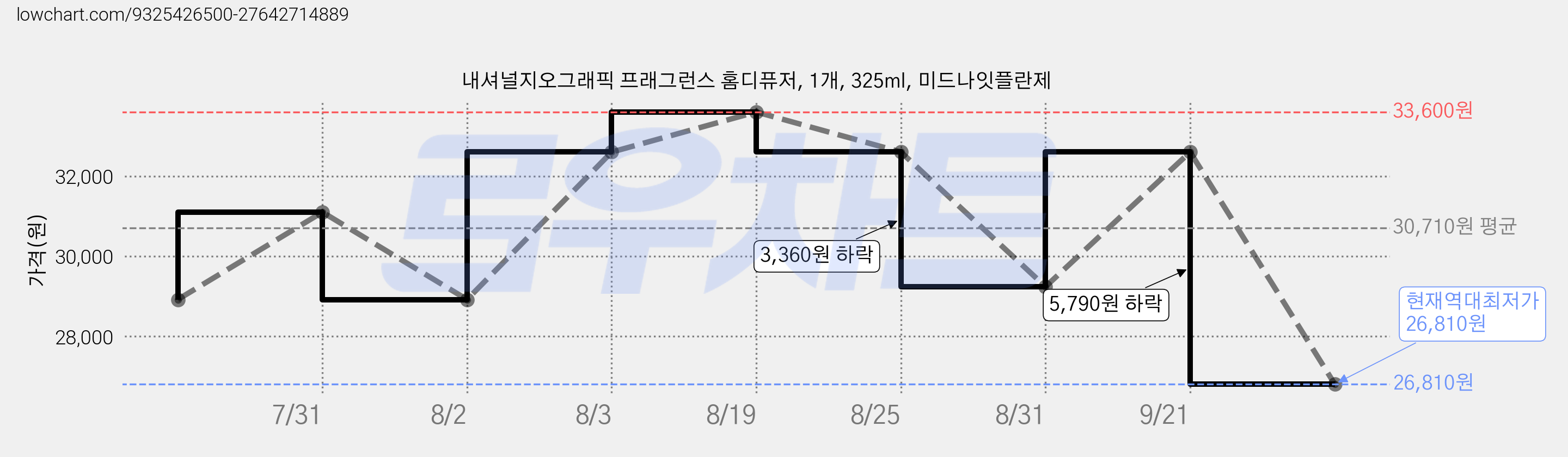 내셔널지오그래픽 프래그런스 홈디퓨저, 1개, 325ml, 미드나잇플란제 가격 변동 차트, 현재가 26,810원, 역대최저가