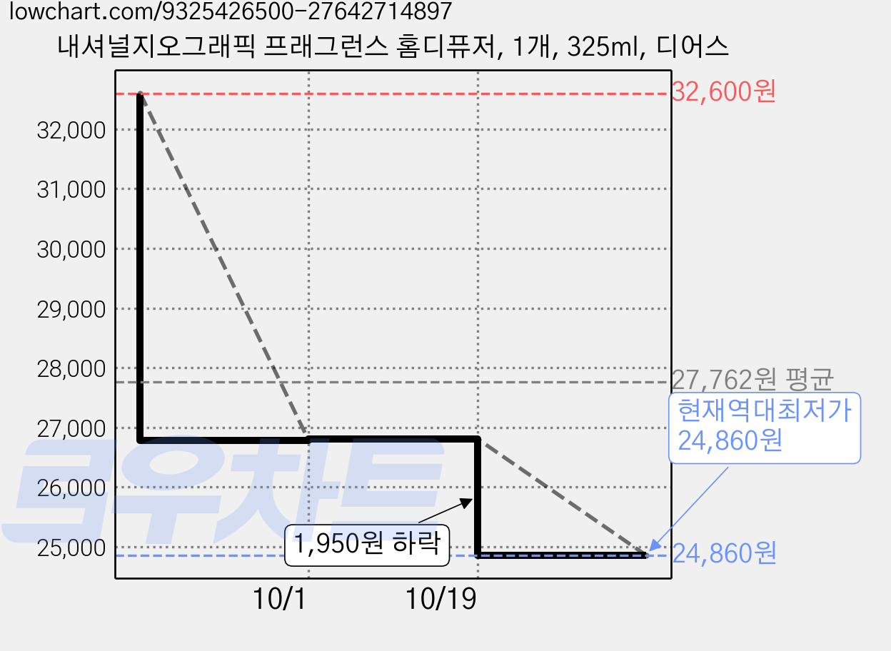 내셔널지오그래픽 프래그런스 홈디퓨저, 1개, 325ml, 디어스 가격 변동 차트, 현재가 24,860원, 역대최저가