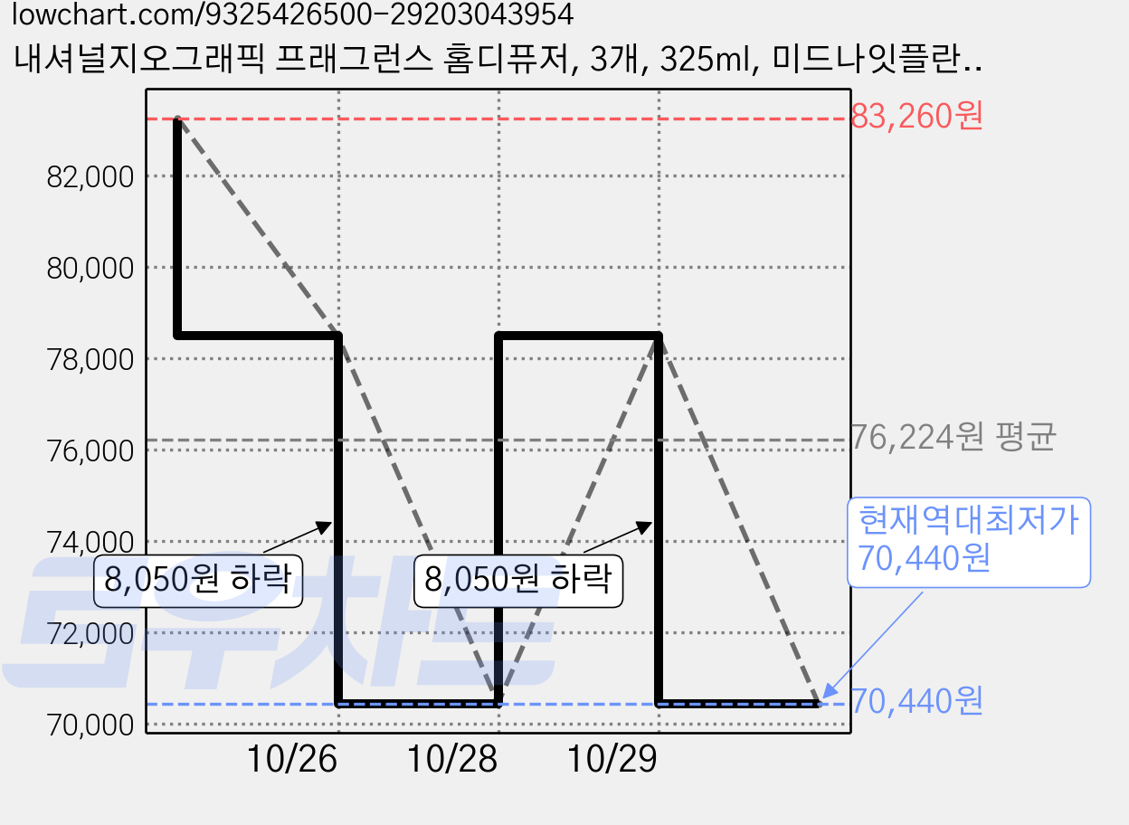 내셔널지오그래픽 프래그런스 홈디퓨저, 3개, 325ml, 미드나잇플란제 가격 변동 차트, 현재가 70,440원, 역대최저가