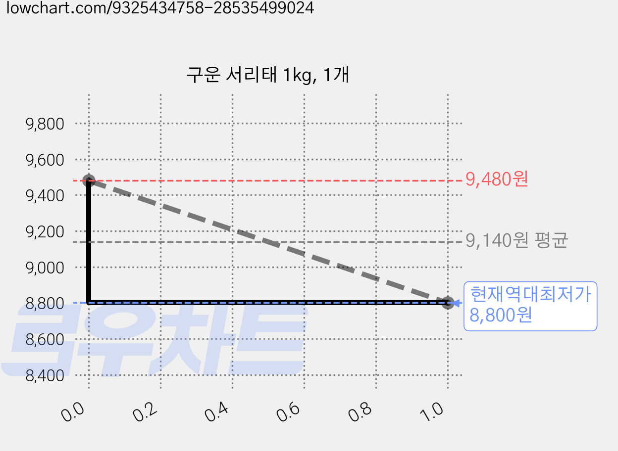 구운 서리태 1kg, 1개 가격 변동 차트, 현재가 8,800원, 역대최저가