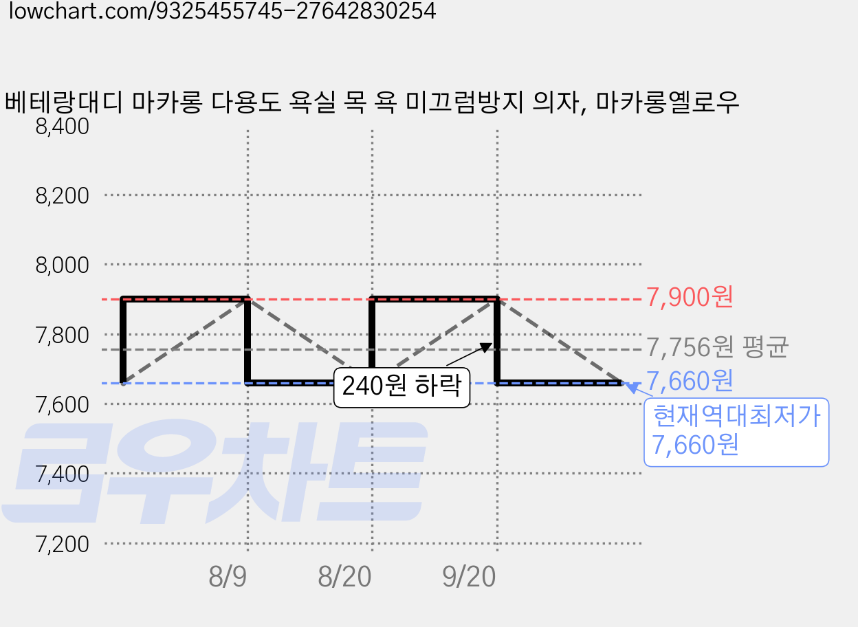 베테랑대디 마카롱 다용도 욕실 목 욕 미끄럼방지 의자, 마카롱옐로우 가격 변동 차트, 현재가 7,660원, 역대최저가
