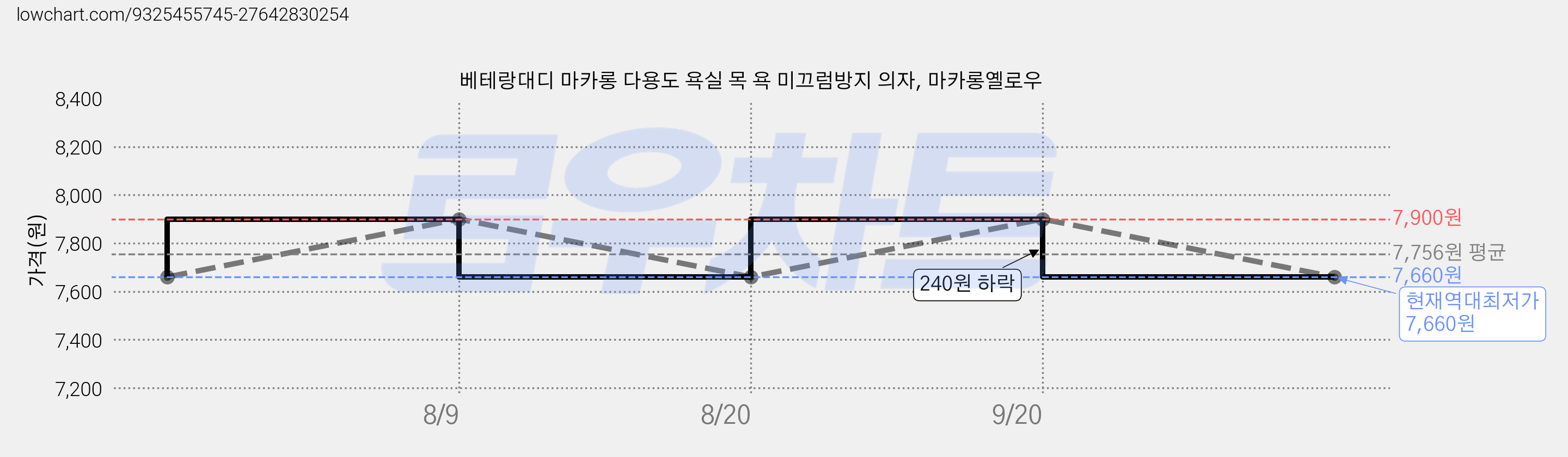 베테랑대디 마카롱 다용도 욕실 목 욕 미끄럼방지 의자, 마카롱옐로우 가격 변동 차트, 현재가 7,660원, 역대최저가