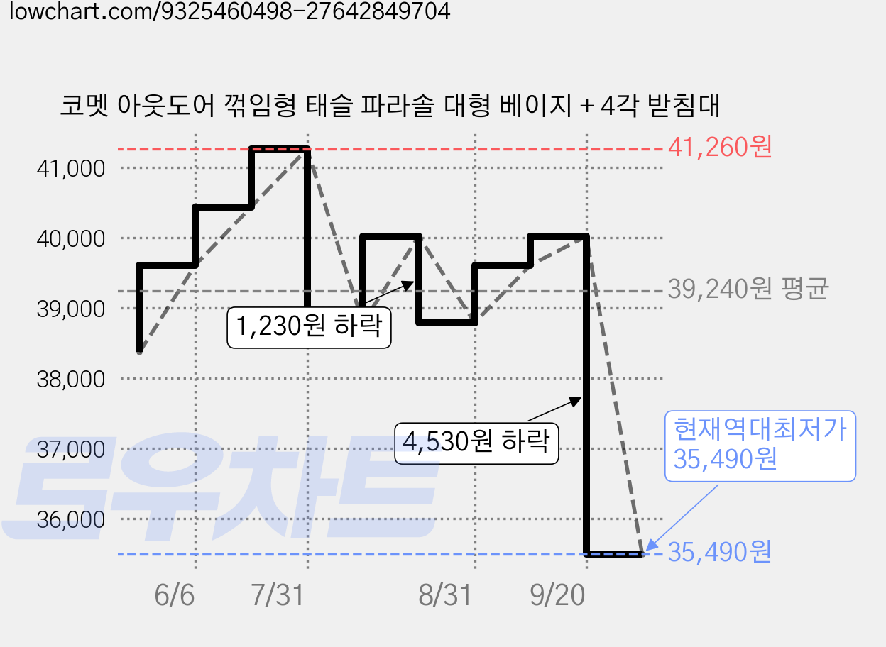 코멧 아웃도어 꺾임형 태슬 파라솔 대형 베이지 + 4각 받침대 가격 변동 차트, 현재가 35,490원, 역대최저가