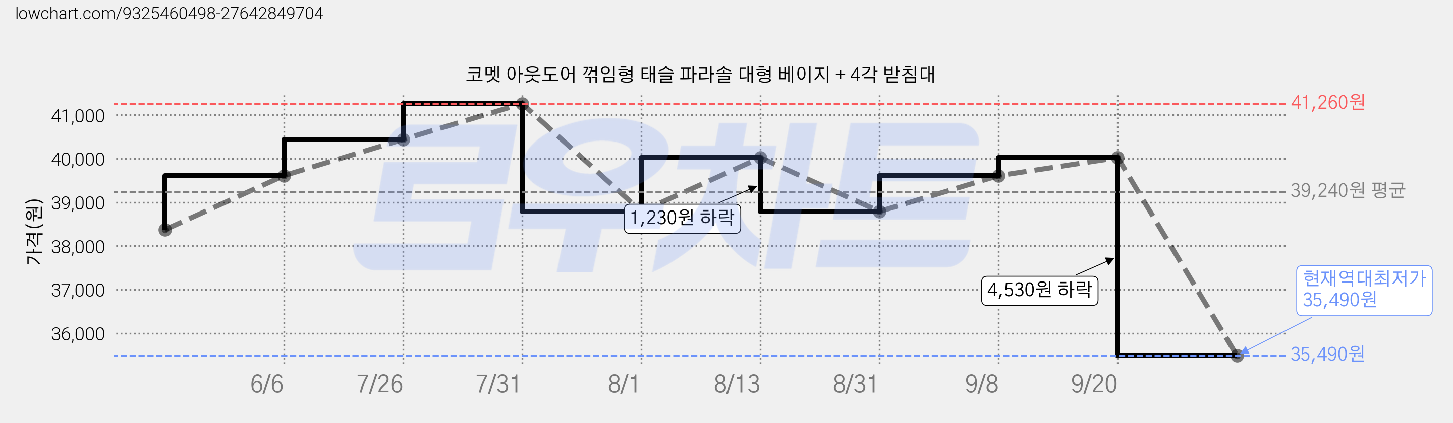 코멧 아웃도어 꺾임형 태슬 파라솔 대형 베이지 + 4각 받침대 가격 변동 차트, 현재가 35,490원, 역대최저가