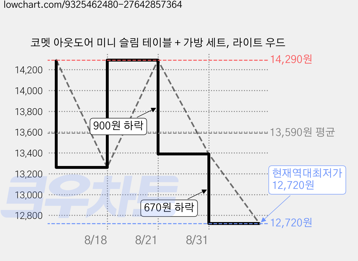 코멧 아웃도어 미니 슬림 테이블 + 가방 세트, 라이트 우드 가격 변동 차트, 현재가 12,720원, 역대최저가