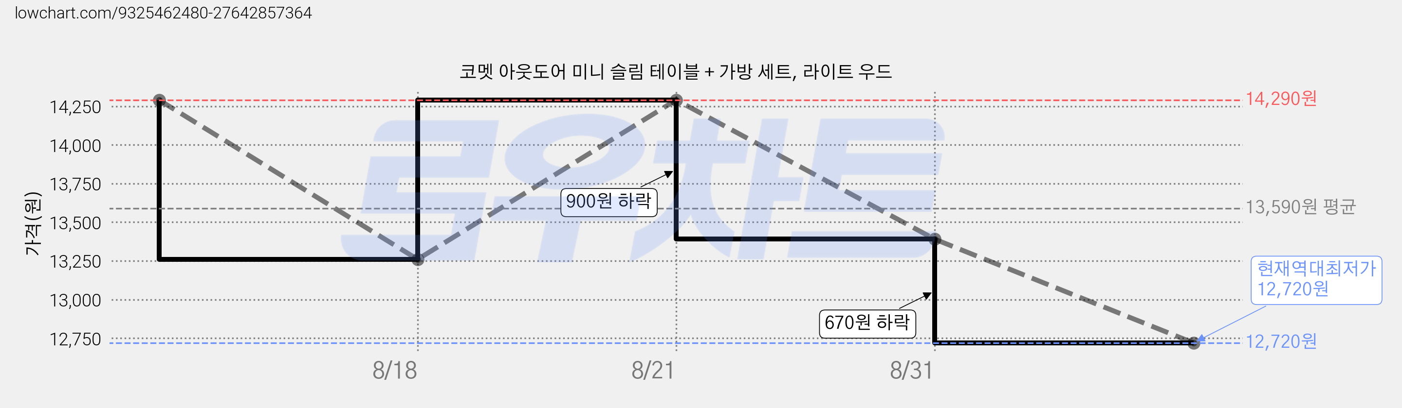 코멧 아웃도어 미니 슬림 테이블 + 가방 세트, 라이트 우드 가격 변동 차트, 현재가 12,720원, 역대최저가