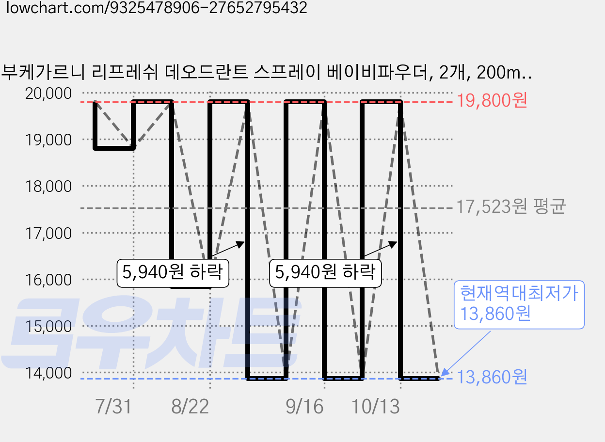 부케가르니 리프레쉬 데오드란트 스프레이 베이비파우더, 2개, 200ml 가격 변동 차트, 현재가 13,860원, 역대최저가
