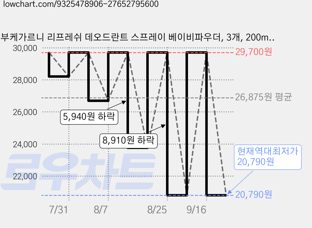 부케가르니 리프레쉬 데오드란트 스프레이 베이비파우더, 3개, 200ml 가격 변동 차트, 현재가 20,790원, 역대최저가