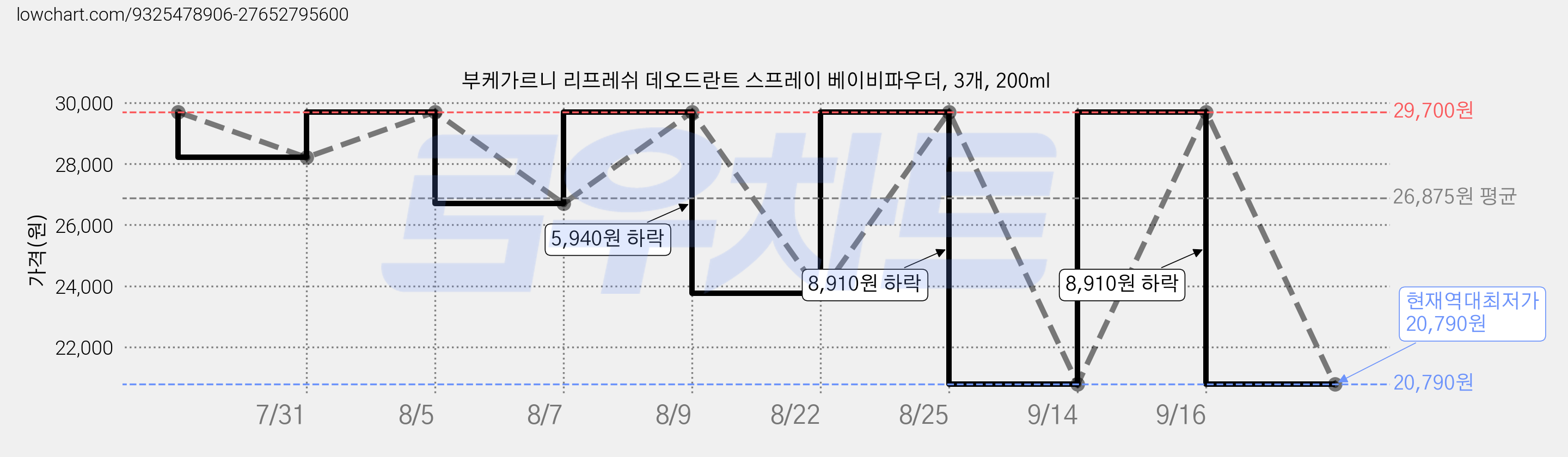 부케가르니 리프레쉬 데오드란트 스프레이 베이비파우더, 3개, 200ml 가격 변동 차트, 현재가 20,790원, 역대최저가