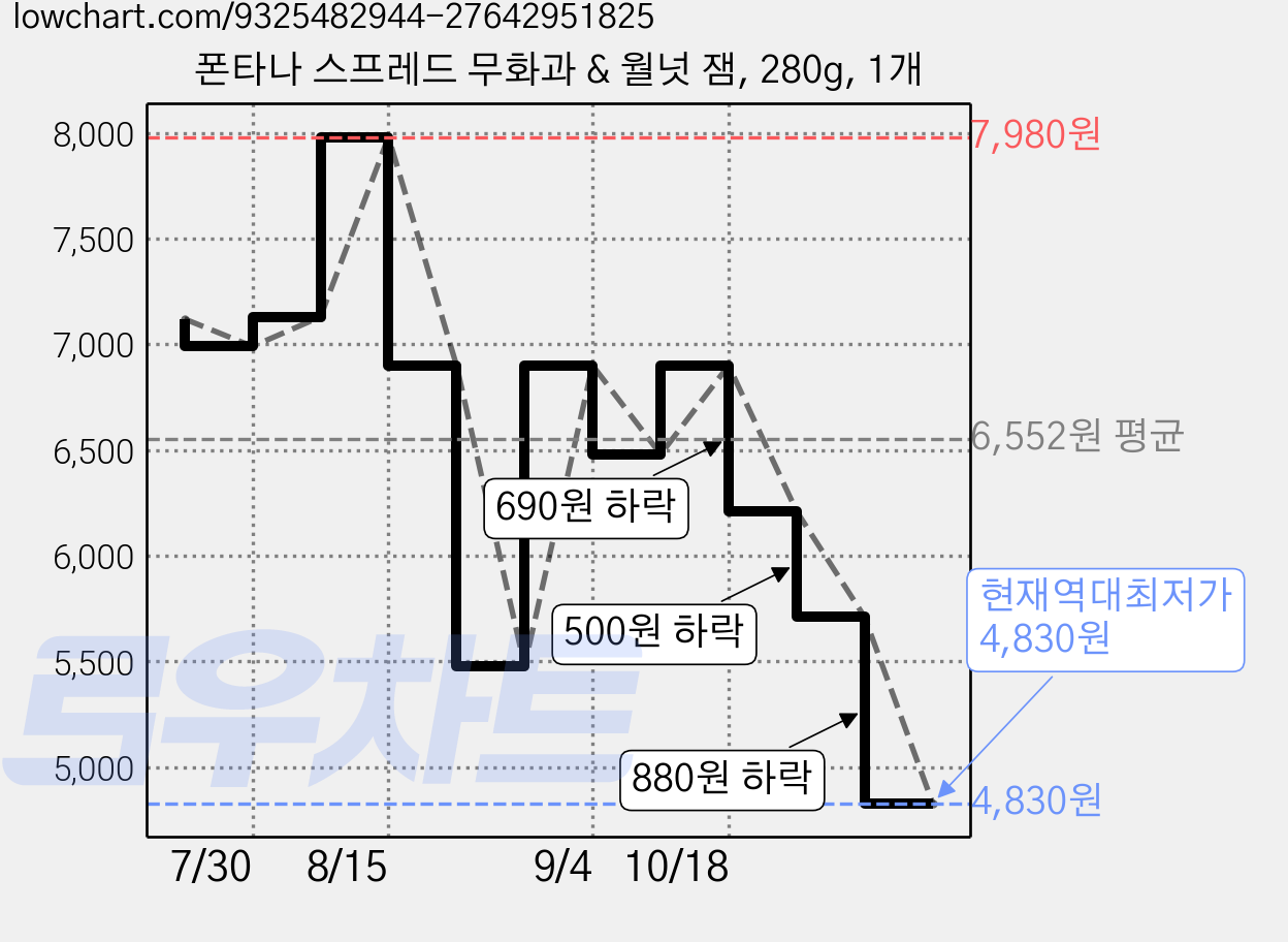 폰타나 스프레드 무화과 & 월넛 잼, 280g, 1개 가격 변동 차트, 현재가 4,830원, 역대최저가