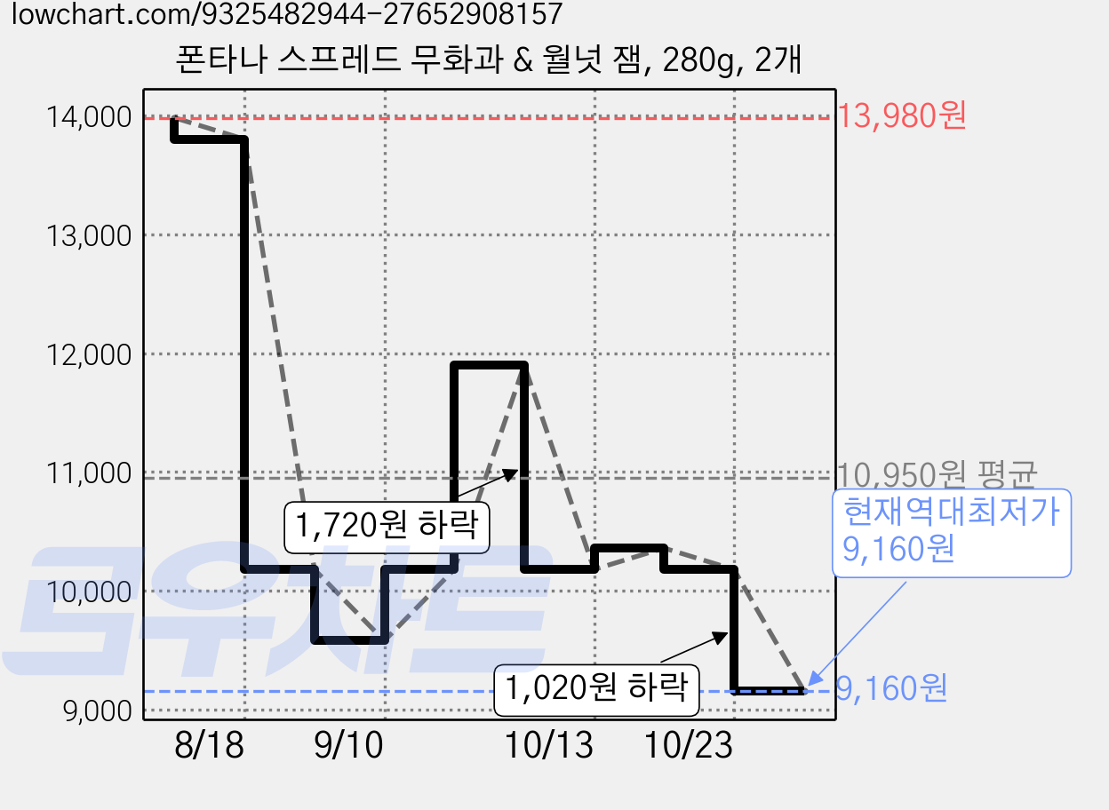 폰타나 스프레드 무화과 & 월넛 잼, 280g, 2개 가격 변동 차트, 현재가 9,160원, 역대최저가