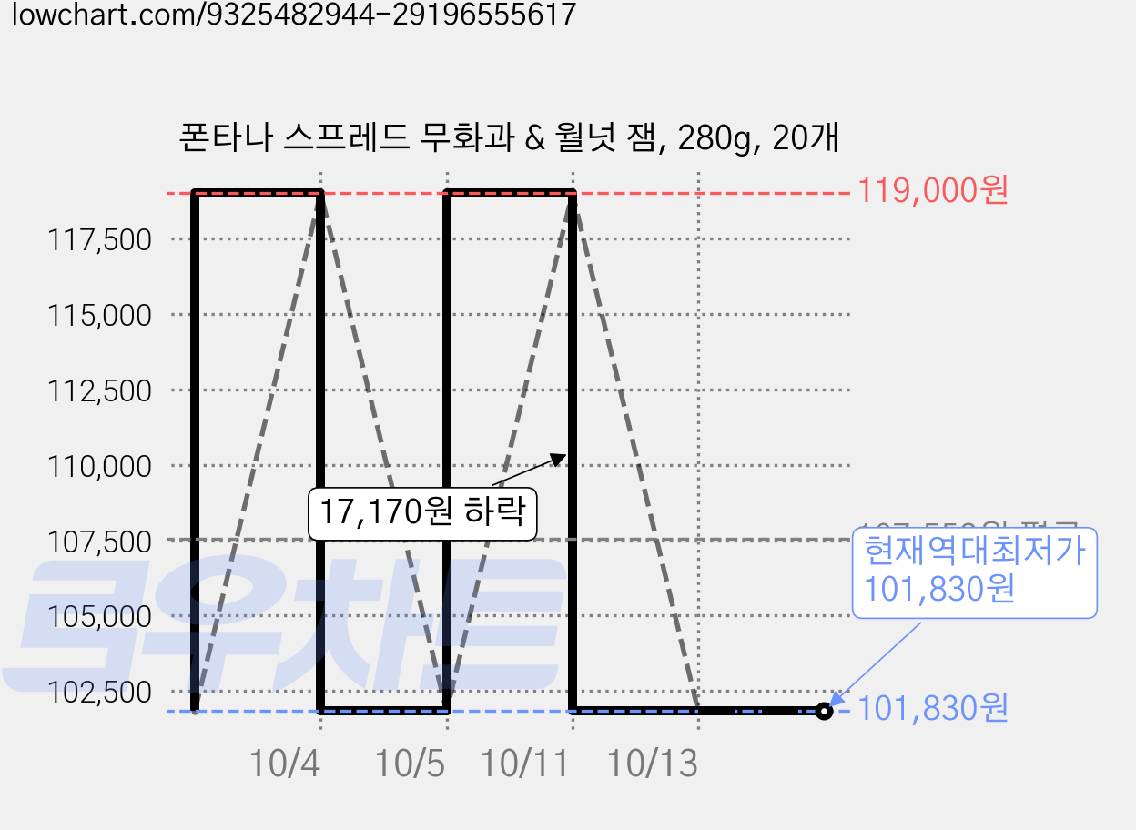 폰타나 스프레드 무화과 & 월넛 잼, 280g, 20개 가격 변동 차트, 현재가 101,830원, 역대최저가