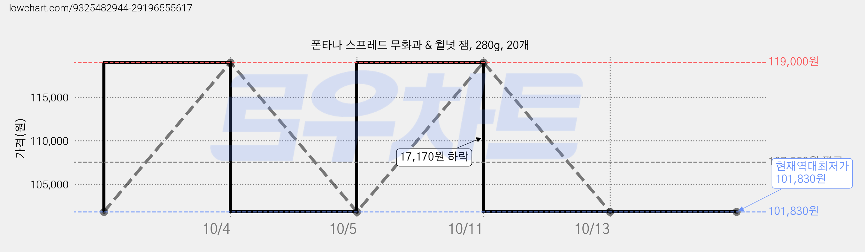 폰타나 스프레드 무화과 & 월넛 잼, 280g, 20개 가격 변동 차트, 현재가 101,830원, 역대최저가