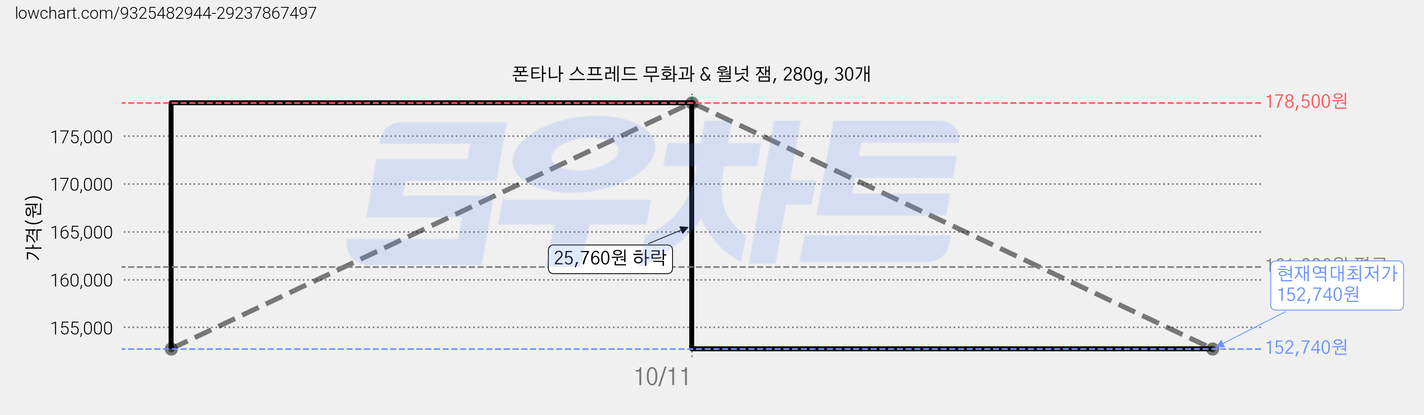 폰타나 스프레드 무화과 & 월넛 잼, 280g, 30개 가격 변동 차트, 현재가 152,740원, 역대최저가