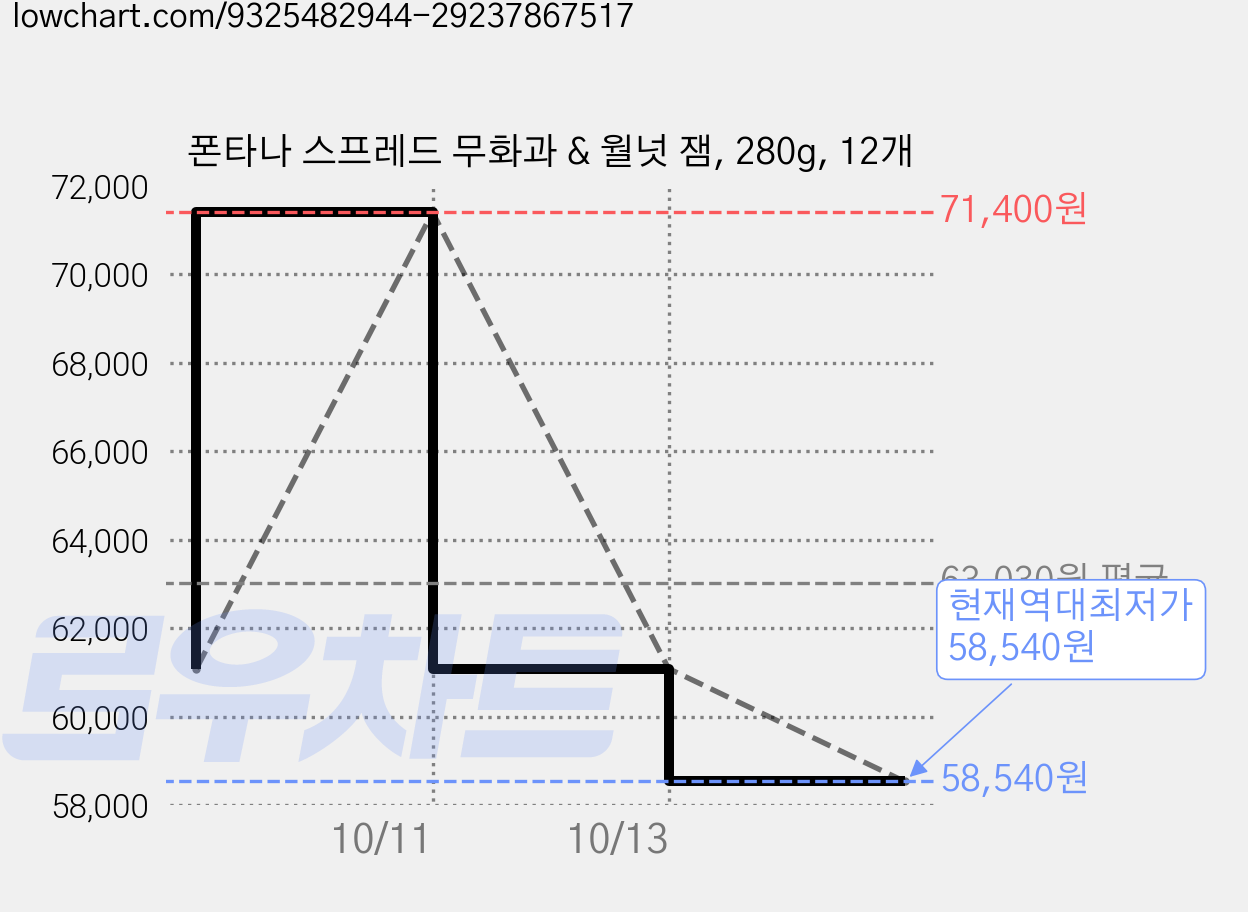폰타나 스프레드 무화과 & 월넛 잼, 280g, 12개 가격 변동 차트, 현재가 58,540원, 역대최저가