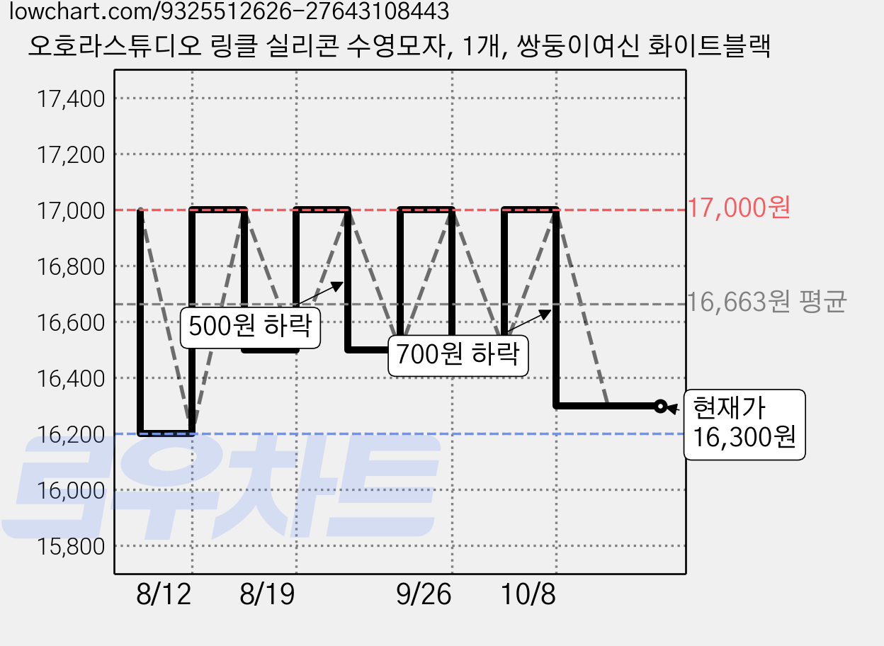 오호라스튜디오 링클 실리콘 수영모자, 1개, 쌍둥이여신 화이트블랙 가격 변동 차트, 현재가 16,300원, 관측 최저가 16,200원
