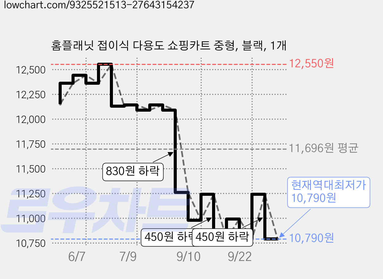 홈플래닛 접이식 다용도 쇼핑카트 중형, 블랙, 1개 가격 변동 차트, 현재가 10,790원, 역대최저가